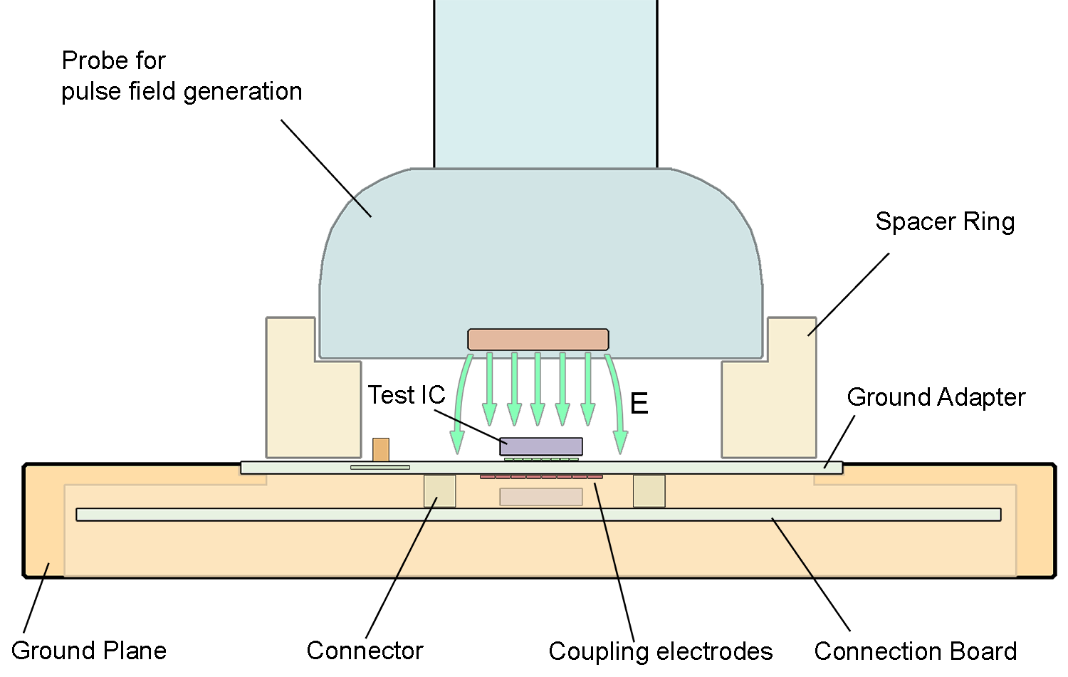 Test set-up with field source